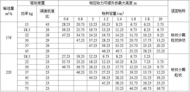 NE200型板链式提升机驱动装置及*大提升高度