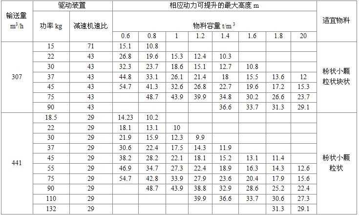 NE400型板链式提升机驱动装置及*大提升高度