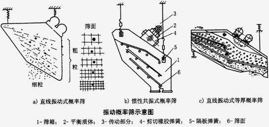 矿用概率筛示意图